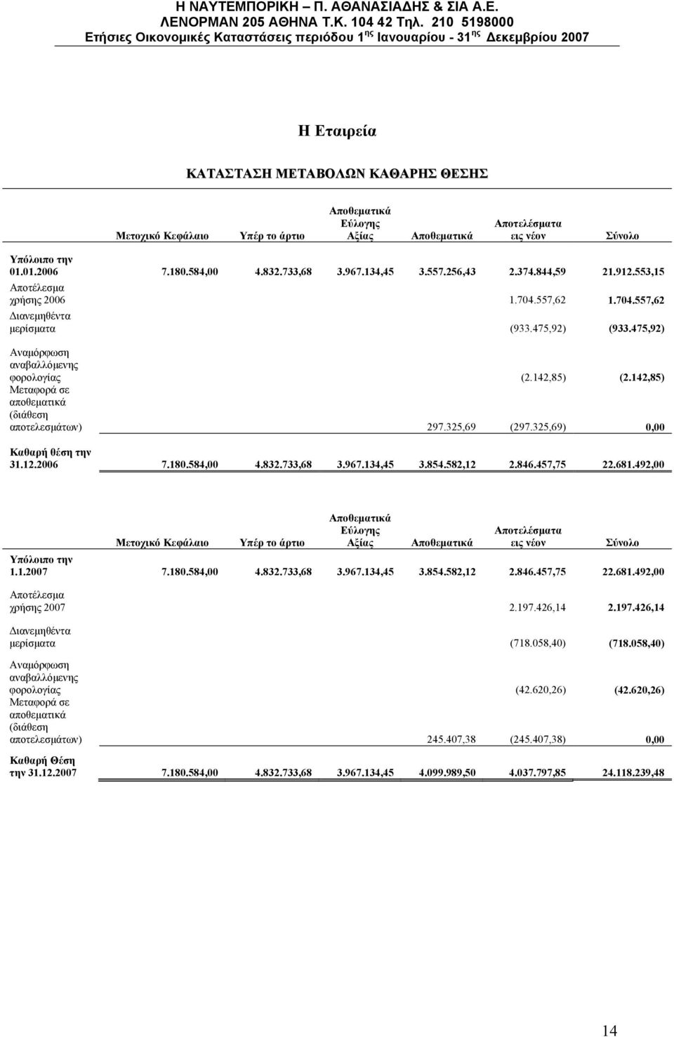 142,85) Μεταφορά σε αποθεματικά (διάθεση αποτελεσμάτων) 297.325,69 (297.325,69) 0,00 Καθαρή θέση την 31.12.2006 7.180.584,00 4.832.733,68 3.967.134,45 3.854.582,12 2.846.457,75 22.681.