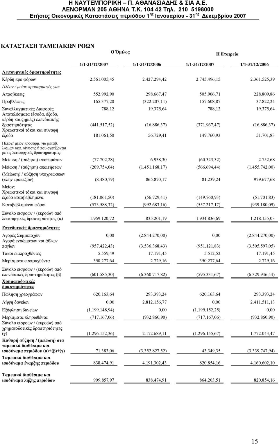 375,64 788,12 19.375,64 Αποτελέσματα (έσοδα, έξοδα, κέρδη και ζημιές) επενδυτικής δραστηριότητας (441.517,52) (16.886,37) (371.967,47) (16.886,37) Χρεωστικοί τόκοι και συναφή έξοδα 181.061,50 56.