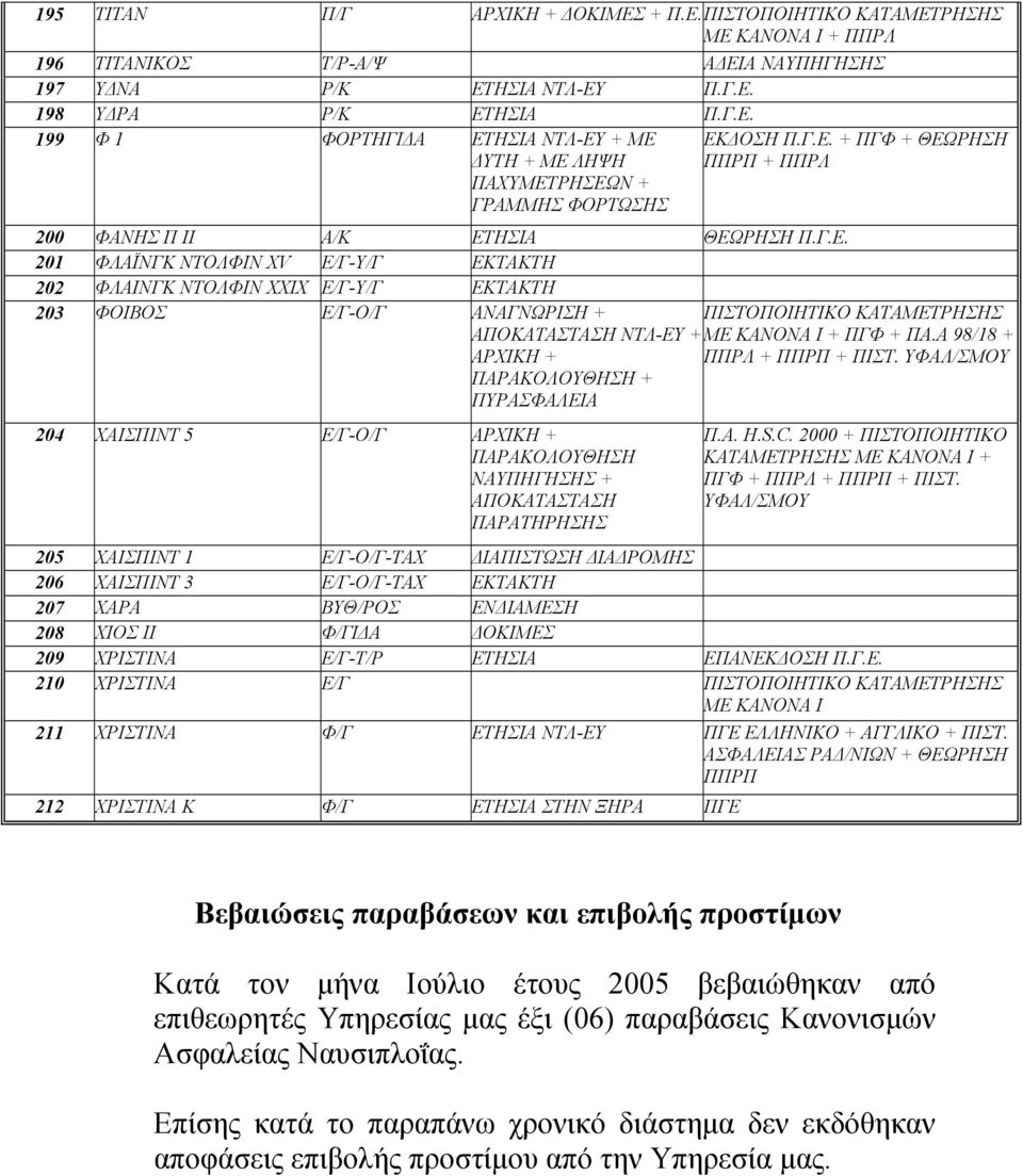 Α 98/18 + ΑΡΧΙΚΗ + ΠΠΡΛ + ΠΠΡΠ + ΠΙΣΤ. ΥΦΑΛ/ΣΜΟΥ ΠΑΡΑΚΟΛΟΥΘΗΣΗ + ΠΥΡΑΣΦΑΛΕΙΑ 204 ΧΑΙΣΠΙΝΤ 5 Ε/Γ-Ο/Γ ΑΡΧΙΚΗ + ΠΑΡΑΚΟΛΟΥΘΗΣΗ ΝΑΥΠΗΓΗΣΗΣ + ΑΠΟΚΑΤΑΣΤΑΣΗ ΠΑΡΑΤΗΡΗΣΗΣ Π.Α. H.S.C.