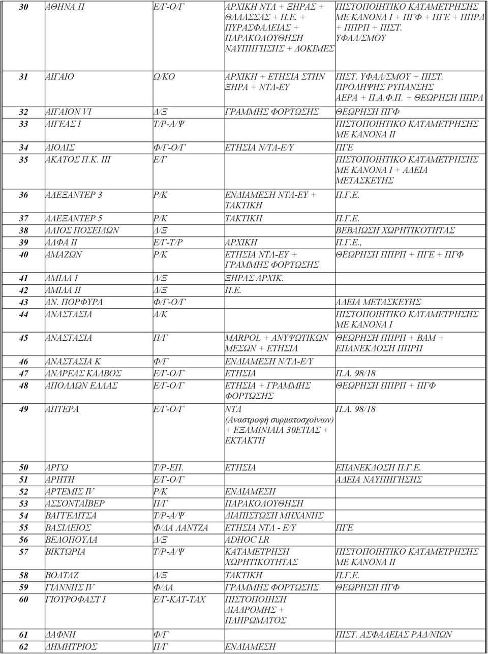 ΣΤ. ΥΦΑΛ/ΣΜΟΥ + ΠΙΣΤ. ΠΡΟΛΗΨΗΣ ΡΥΠΑΝΣΗΣ ΑΕΡΑ + Π.Α.Φ.Π. + ΘΕΩΡΗΣΗ ΠΠΡΛ 32 ΑΙΓΑΙΟΝ VI Δ/Ξ ΓΡΑΜΜΗΣ ΦΟΡΤΩΣΗΣ ΘΕΩΡΗΣΗ ΠΓΦ 33 ΑΙΓΕΑΣ Ι Τ/Ρ-Α/Ψ ΠΙΣΤΟΠΟΙΗΤΙΚΟ ΚΑΤΑΜΕΤΡΗΣΗΣ ΜΕ ΚΑΝΟΝΑ ΙΙ 34 ΑΙΟΛΙΣ Φ/Γ-Ο/Γ ΕΤΗΣΙΑ Ν/ΤΛ-Ε/Υ ΠΓΕ 35 ΑΚΑΤΟΣ Π.