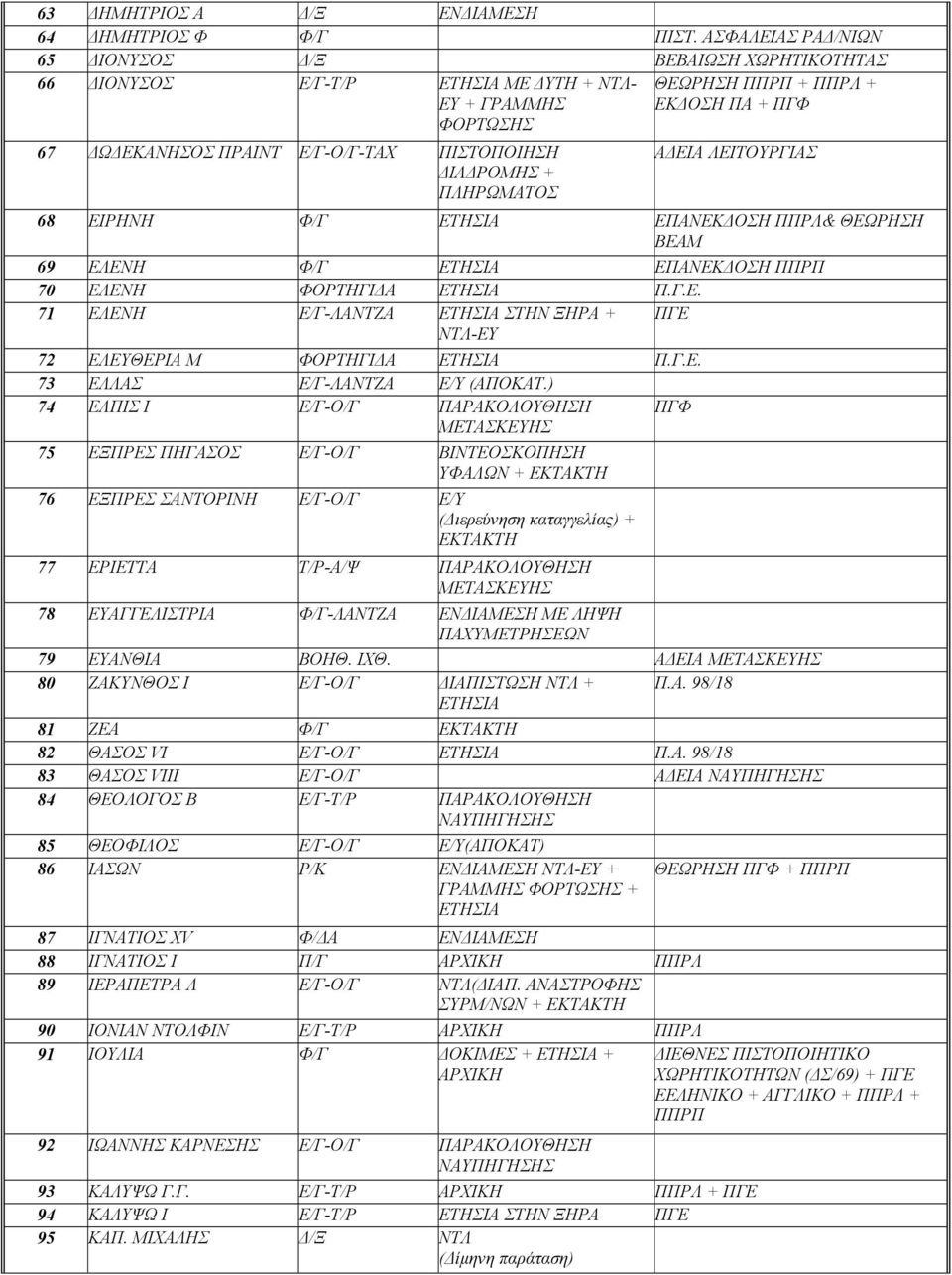 ΠΠΡΠ + ΠΠΡΛ + ΕΚΔΟΣΗ ΠΑ + ΠΓΦ ΑΔΕΙΑ ΛΕΙΤΟΥΡΓΙΑΣ 68 ΕΙΡΗΝΗ Φ/Γ ΕΤΗΣΙΑ ΕΠΑΝΕΚΔΟΣΗ ΠΠΡΛ& ΘΕΩΡΗΣΗ ΒΕΑΜ 69 ΕΛΕΝΗ Φ/Γ ΕΤΗΣΙΑ ΕΠΑΝΕΚΔΟΣΗ ΠΠΡΠ 70 ΕΛΕΝΗ ΦΟΡΤΗΓΙΔΑ ΕΤΗΣΙΑ Π.Γ.Ε. 71 ΕΛΕΝΗ Ε/Γ-ΛΑΝΤΖΑ ΕΤΗΣΙΑ ΣΤΗΝ ΞΗΡΑ + ΠΓΕ ΝΤΛ-ΕΥ 72 ΕΛΕΥΘΕΡΙΑ Μ ΦΟΡΤΗΓΙΔΑ ΕΤΗΣΙΑ Π.