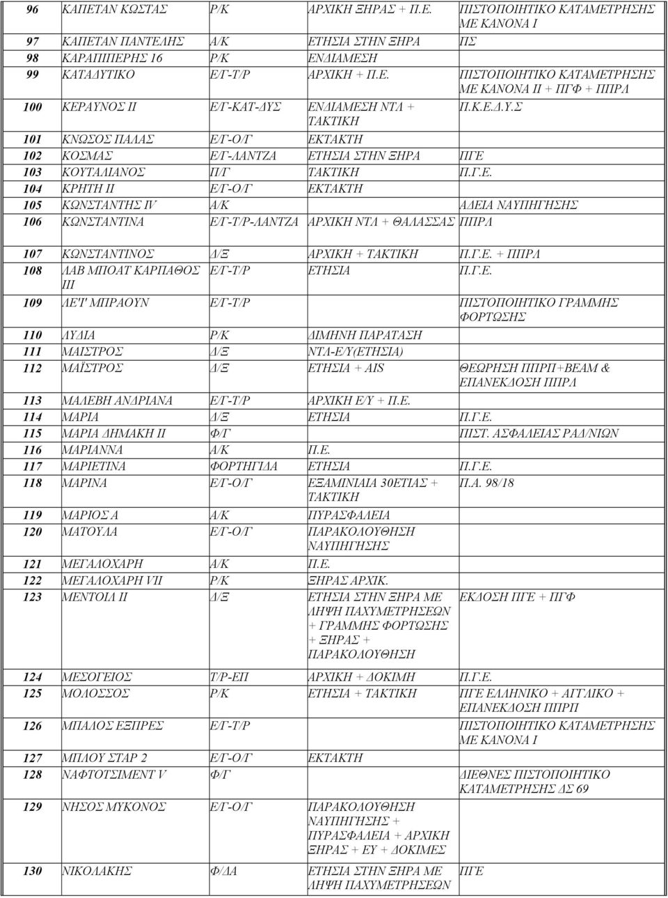 Γ.Ε. + ΠΠΡΛ 108 ΛΑΒ ΜΠΟΑΤ ΚΑΡΠΑΘΟΣ Ε/Γ-Τ/Ρ ΕΤΗΣΙΑ Π.Γ.Ε. ΙΙΙ 109 ΛΕ'Ι' ΜΠΡΑΟΥΝ Ε/Γ-Τ/Ρ ΠΙΣΤΟΠΟΙΗΤΙΚΟ ΓΡΑΜΜΗΣ ΦΟΡΤΩΣΗΣ 110 ΛΥΔΙΑ Ρ/Κ ΔΙΜΗΝΗ ΠΑΡΑΤΑΣΗ 111 ΜΑΙΣΤΡΟΣ Δ/Ξ ΝΤΛ-Ε/Υ(ΕΤΗΣΙΑ) 112 ΜΑΪΣΤΡΟΣ Δ/Ξ