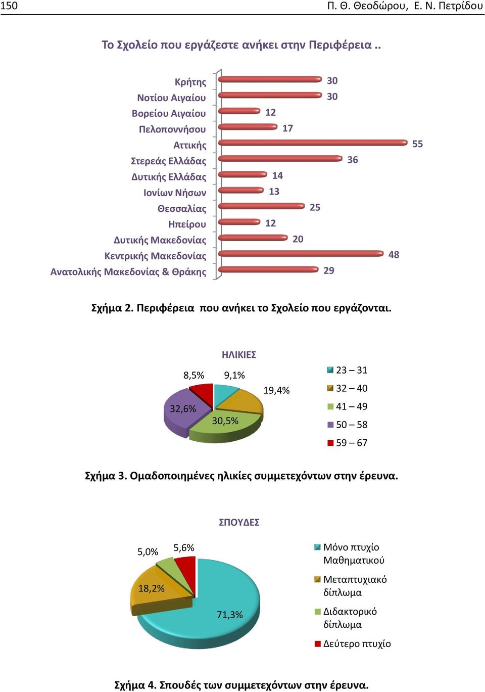 Μακεδονίας 20 Κεντρικής Μακεδονίας 48 Ανατολικής Μακεδονίας & Θράκης 29 Σχήμα 2. Περιφέρεια που ανήκει το Σχολείο που εργάζονται.