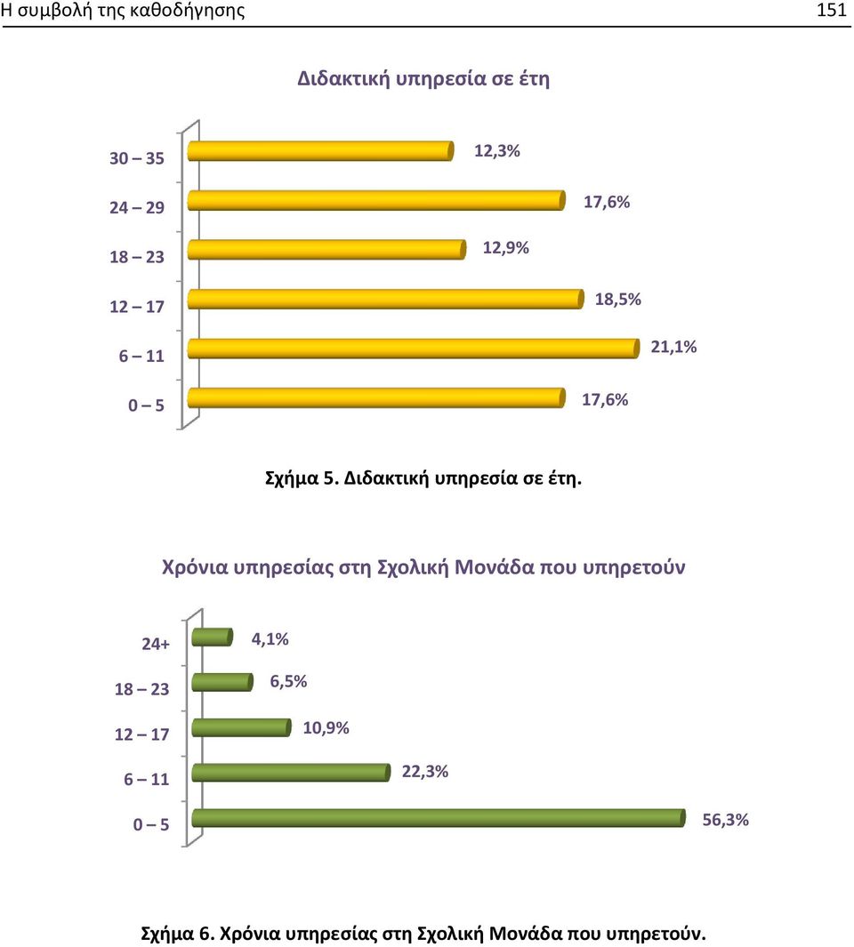 Χρόνια υπηρεσίας στη Σχολική Μονάδα που υπηρετούν 24+ 18 23 12 17 4,1% 6,5%