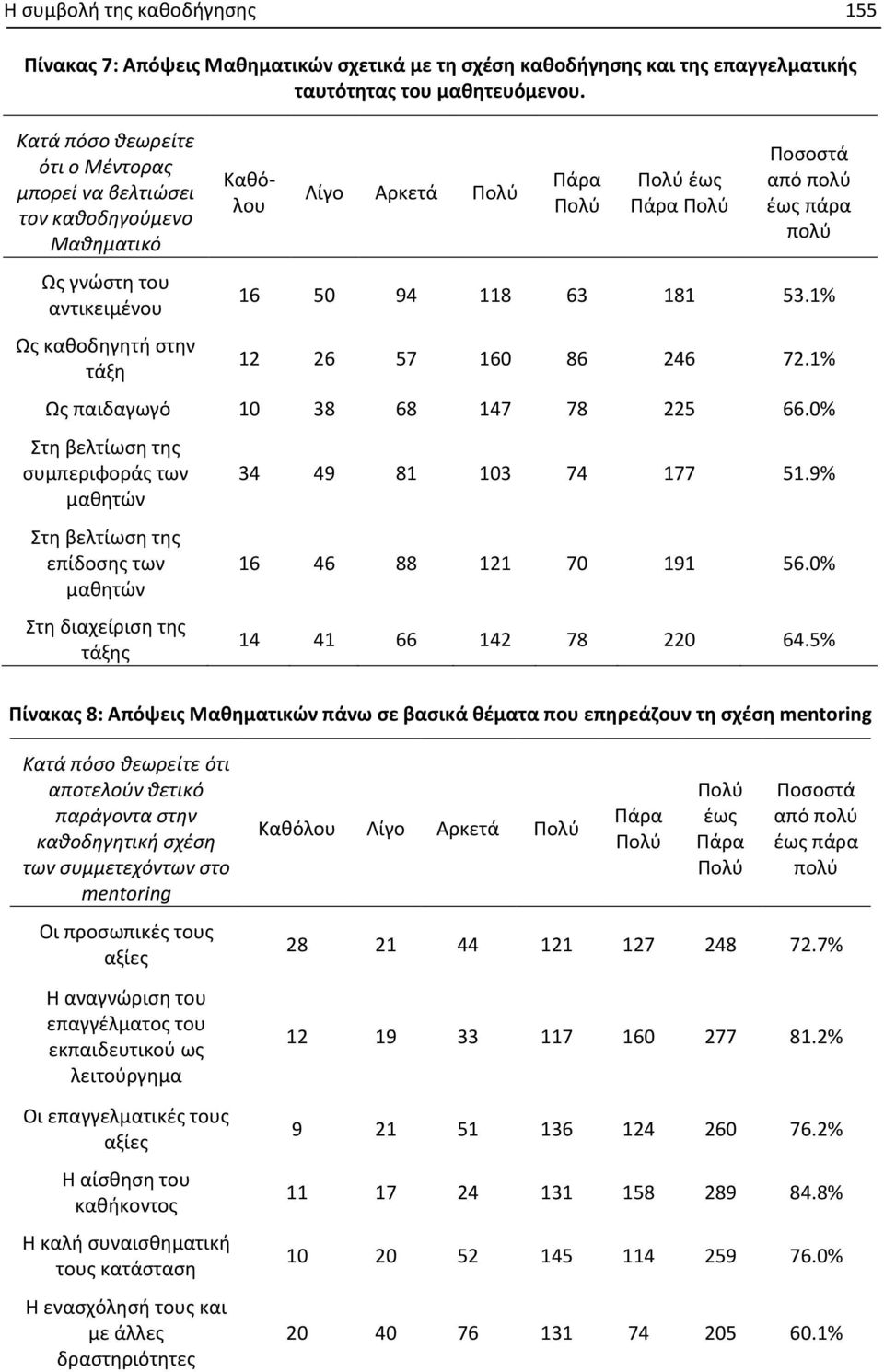 πολύ έως πάρα πολύ 16 50 94 118 63 181 53.1% 12 26 57 160 86 246 72.1% Ως παιδαγωγό 10 38 68 147 78 225 66.