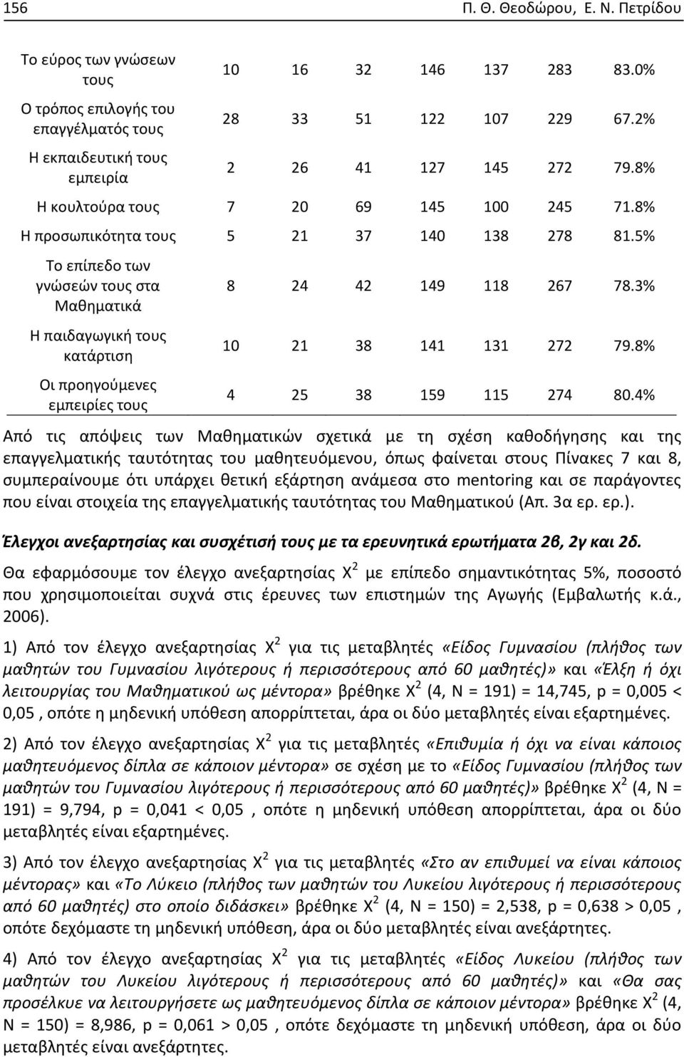 5% Το επίπεδο των γνώσεών τους στα Μαθηματικά Η παιδαγωγική τους κατάρτιση Οι προηγούμενες εμπειρίες τους 8 24 42 149 118 267 78.3% 10 21 38 141 131 272 79.8% 4 25 38 159 115 274 80.