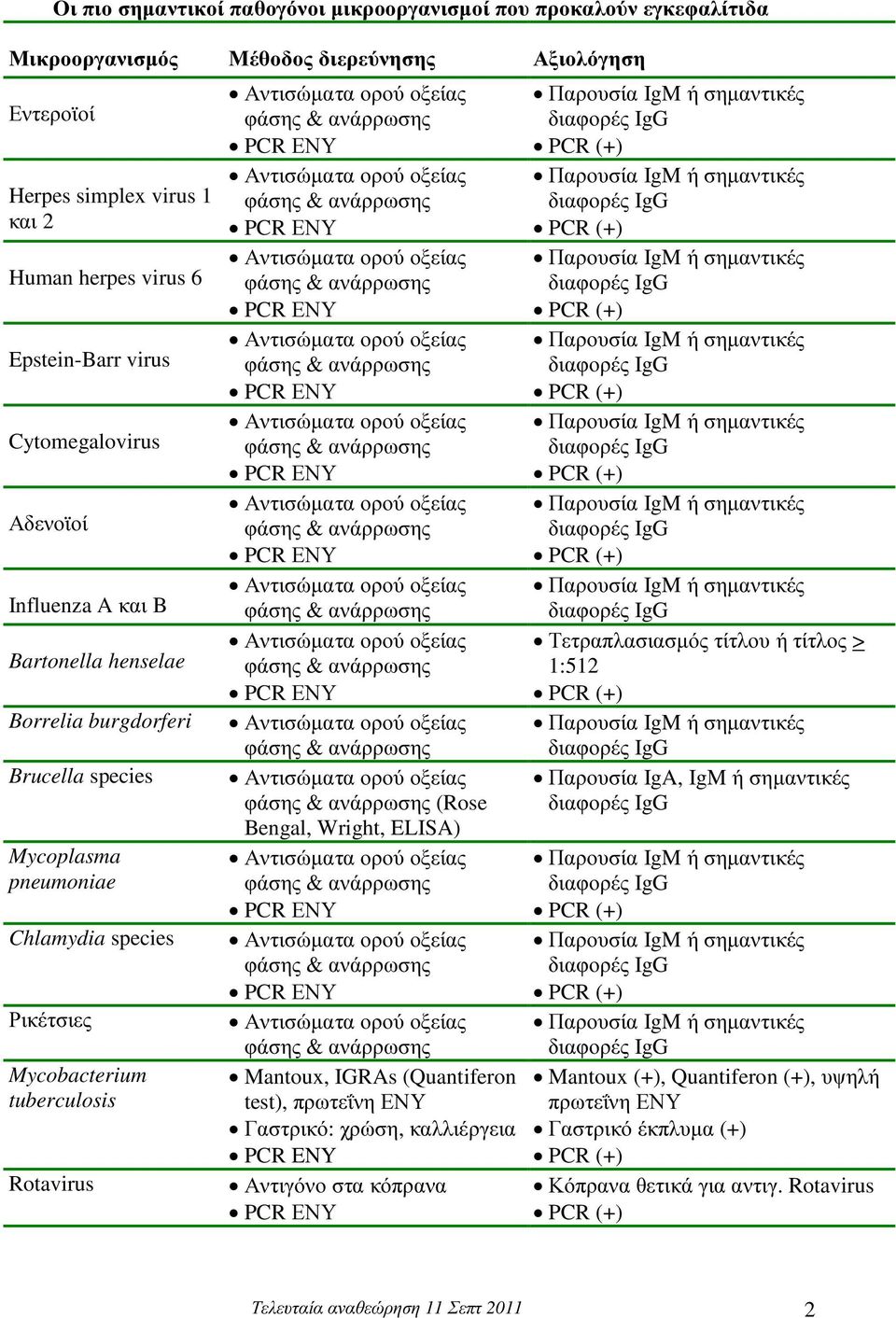 Mycobacterium tuberculosis Rotavirus (Rose Bengal, Wright, ELISA) Mantoux, IGRAs (Quantiferon test), πρωτεΐνη ΕΝΥ Γαστρικό: χρώση, καλλιέργεια PCR ENY Αντιγόνο στα κόπρανα