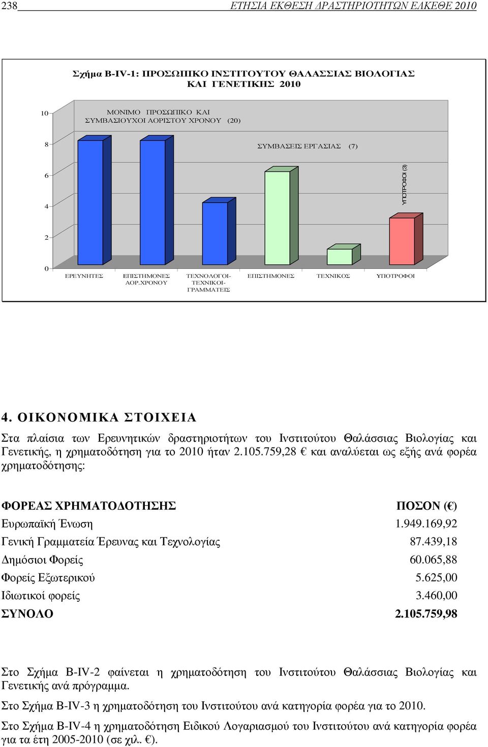 ΟΙΚΟΝΟΜΙΚΑ ΣΤΟΙΧΕΙΑ Στα πλαίσια των Ερευνητικών δραστηριοτήτων του Ινστιτούτου Θαλάσσιας Βιολογίας και Γενετικής, η χρηµατοδότηση για το 2010 ήταν 2.105.