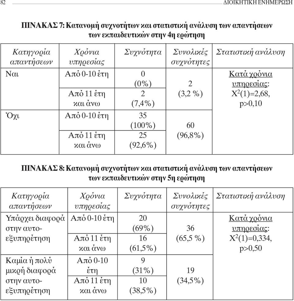 ΠΙΝΑΚΑΣ 8: Κατανομή συχνοτήτων και στατιστική ανάλυση των απαντήσεων των εκπαιδευτικών στην 5η ερώτηση Κατηγορία Χρόνια Συχνότητα Συνολικές Στατιστική ανάλυση απαντήσεων υπηρεσίας συχνότητες Yπάρχει