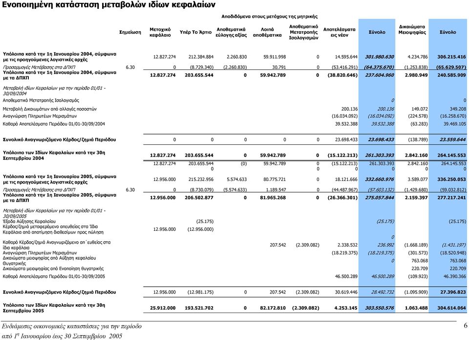 998 0 14.595.644 301.980.630 4.234.786 306.215.416 Προσαρµογές Μετάβασης στα ΠΧΠ 6.30 0 (8.729.340) (2.260.830) 30.791 0 (53.416.291) (64.375.670) (1.253.838) (65.629.