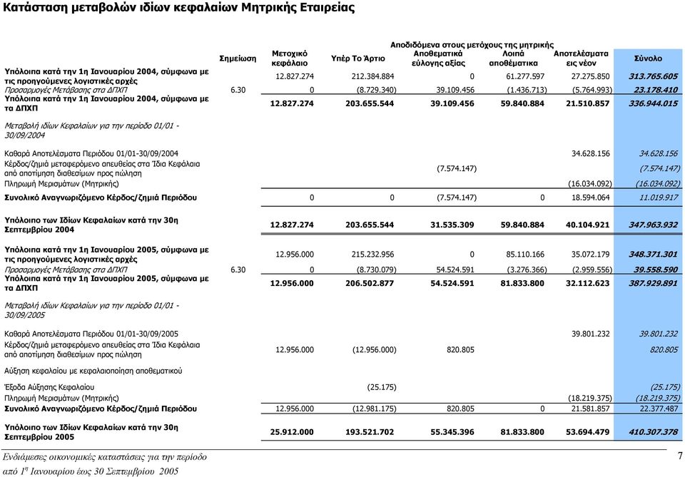 109.456 (1.436.713) (5.764.993) 23.178.410 Υπόλοιπα κατά την 1η Ιανουαρίου 2004, σύµφωνα µε τα ΠΧΠ 12.827.274 203.655.544 39.109.456 59.840.884 21.510.857 336.944.