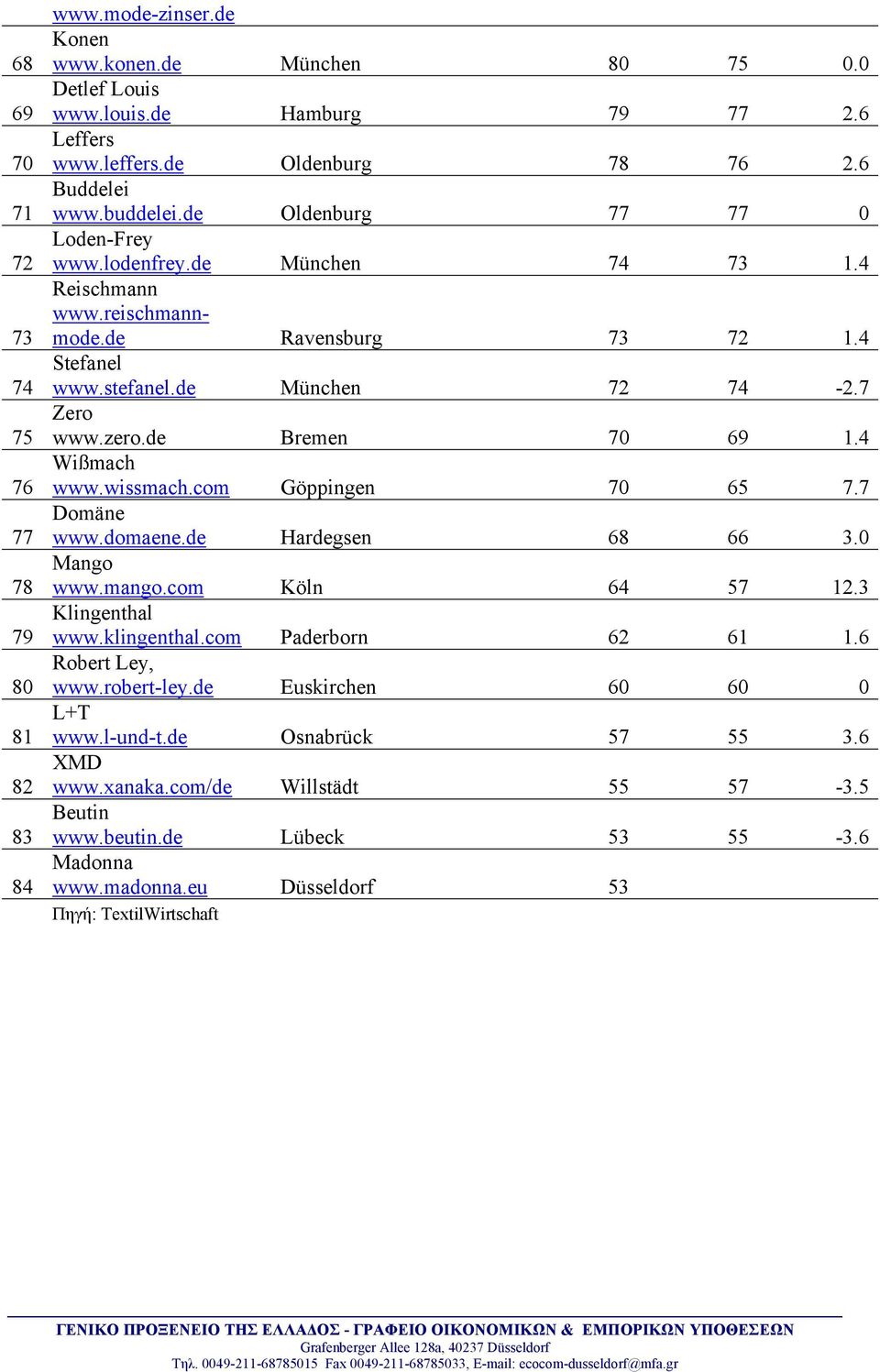 zero.de Bremen 70 69 1.4 Wißmach www.wissmach.com Göppingen 70 65 7.7 Domäne www.domaene.de Hardegsen 68 66 3.0 Mango www.mango.com Köln 64 57 12.3 Klingenthal www.klingenthal.com Paderborn 62 61 1.