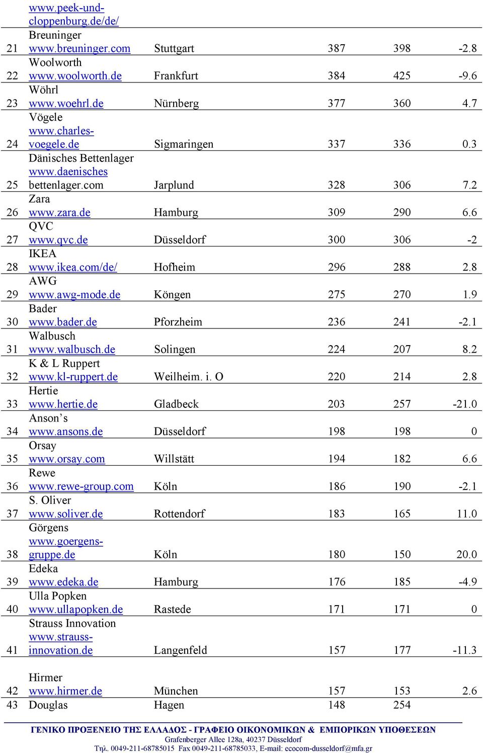 de Hamburg 309 290 6.6 QVC www.qvc.de Düsseldorf 300 306-2 IKEA www.ikea.com/de/ Hofheim 296 288 2.8 AWG www.awg-mode.de Köngen 275 270 1.9 Bader www.bader.de Pforzheim 236 241-2.1 Walbusch www.
