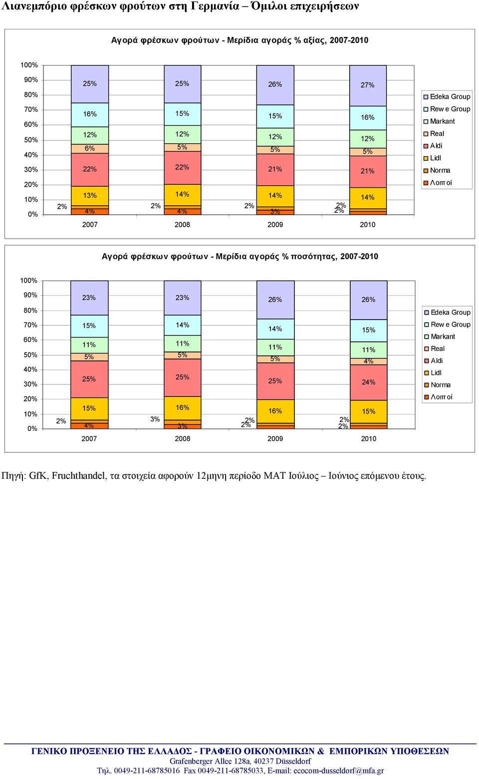 Μερίδια αγοράς % ποσότητας, 2007-2010 2 2 26% 26% Edeka Group 15% 14% 11% 11% 5% 5% 25% 25% 14% 15% 11% 11% 5% 4% 25% 24% Rew e Group Markant