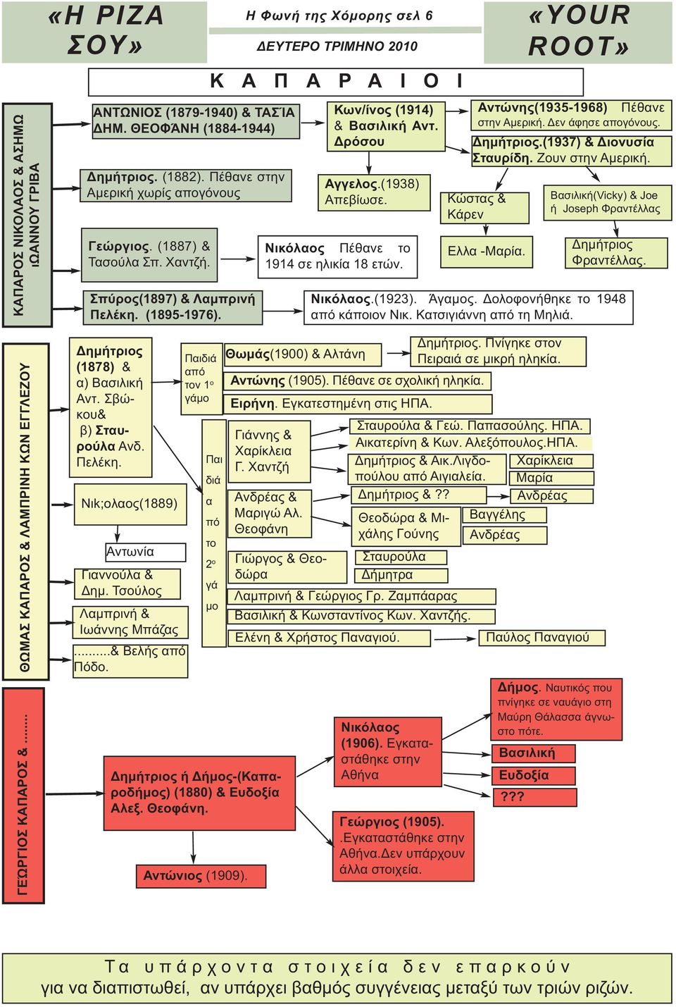 «YOUR ROOT» Αντώνης(1935-1968) Πέθανε στην Αμερική. Δεν άφησε απογόνους. Δημήτριος.(1937) & Διονυσία Σταυρίδη. Ζουν στην Αμερική. Κώστας & Κάρεν Eλλα -Μαρία.