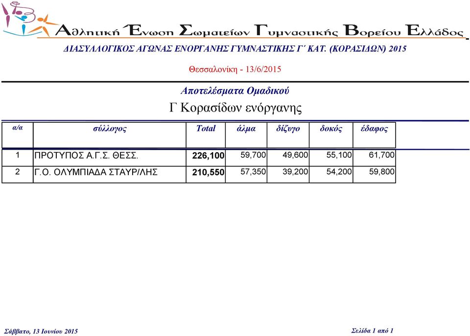 σύλλογος Total άλμα δίζυγο δοκός έδαφος 1 2 ΠΡΟΤΥΠΟΣ 226,1 59,7 49,6