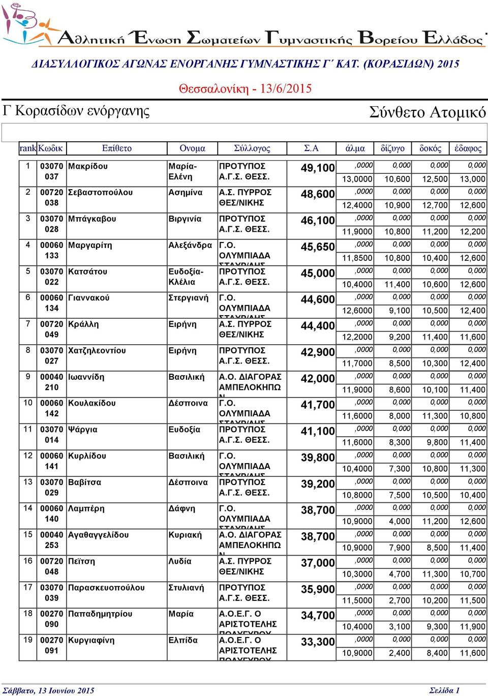 Μαρία- Ελένη 49,1 ΠΡΟΤΥΠΟΣ 13, 1,6 12,5 13, 48,6 Σεβαστοπούλου Ασημίνα Α.Σ. ΠΥΡΡΟΣ 12,4 1,9 12,7 12,6 46,1 Μπάγκαβου Βιργινία ΠΡΟΤΥΠΟΣ 11,9 1,8 11,2 12,2 45,65 Μαργαρίτη Αλεξάνδρα Γ.Ο. 11,85 1,8 1,4 12,6 ΣΤΑΥΡ/ΛΗΣ Κατσάτου Ευδοξία- ΠΡΟΤΥΠΟΣ 45, Κλέλια 1,4 11,4 1,6 12,6 44,6 Γιαννακού Στεργιανή Γ.