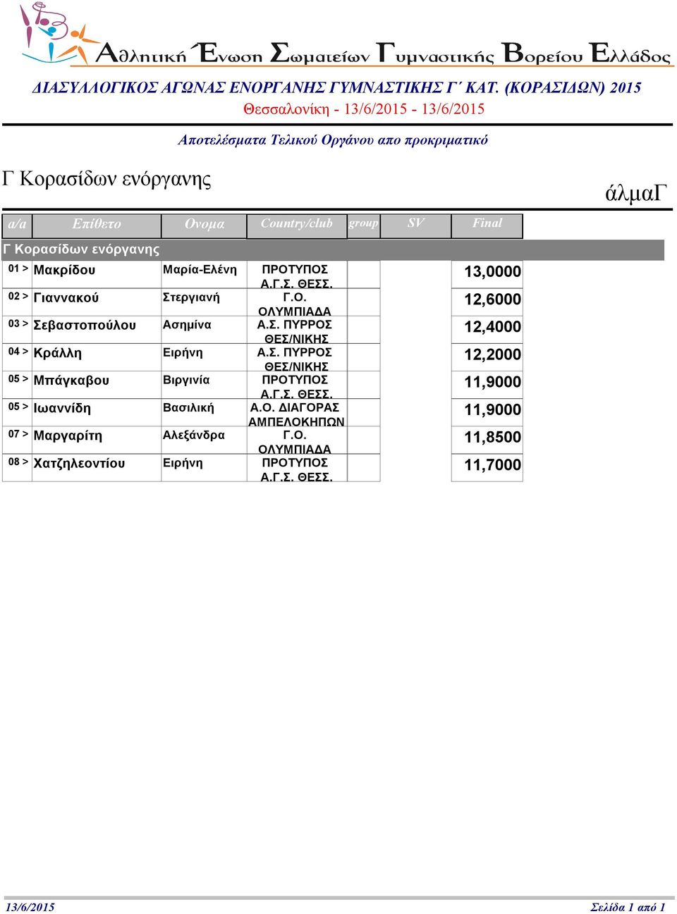 Σ. ΠΥΡΡΟΣ 12,4 4 > Κράλλη Ειρήνη Α.Σ. ΠΥΡΡΟΣ 12,2 5 > Μπάγκαβου Βιργινία ΠΡΟΤΥΠΟΣ 11,9 ΑΜΠΕΛΟΚΗΠΩΝ 5 > Ιωαννίδη Βασιλική Α.