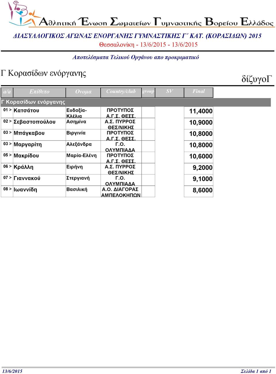 Ο. 1,8 5 > Μακρίδου Μαρία-Ελένη ΠΡΟΤΥΠΟΣ 1,6 6 > Κράλλη Ειρήνη Α.Σ. ΠΥΡΡΟΣ 9,2 7 > Γιαννακού Στεργιανή Γ.