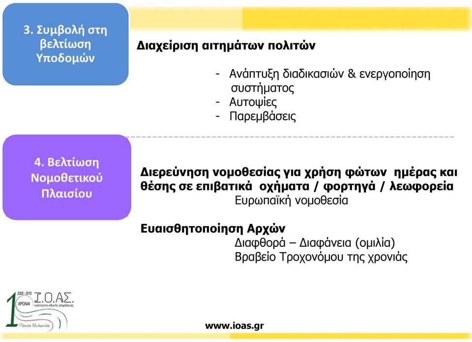 Βελτίωση Νομοθετικού Πλαισίου Διερεύνηση νομοθεσίας για χρήση φώτων ημέρας και θέσης σε