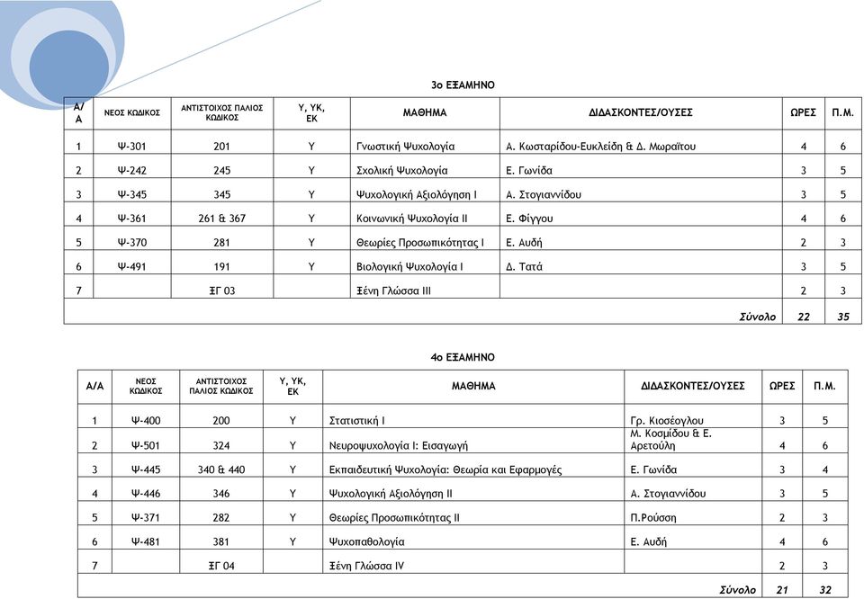 Φίγγου 4 6 5 Ψ-370 281 Υ Θεωρίες Προσωπικότητας Ι Ε. Αυδή 2 3 6 Ψ-491 191 Υ Βιολογική Ψυχολογία Ι Δ.