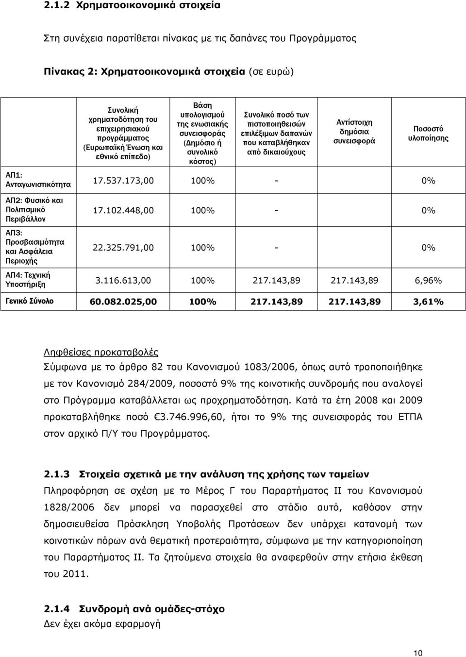 συνεισφοράς (Δημόσιο ή συνολικό κόστος) Συνολικό ποσό των πιστοποιηθεισών επιλέξιμων δαπανών που καταβλήθηκαν από δικαιούχους Αντίστοιχη δημόσια συνεισφορά Ποσοστό υλοποίησης 17.537.