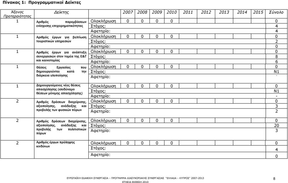 Aφετηρία: - 1 Θέσεις Εργασίας που δημιουργούνται κατά την διάρκεια υλοποίησης 1 Δημιουργούμενες νέες θέσεις απασχόλησης (ισοδύναμο Στόχος: Ν1 θέσεων μόνιμης απασχόλησης) Aφετηρία: - 2 Αριθμός δράσεων