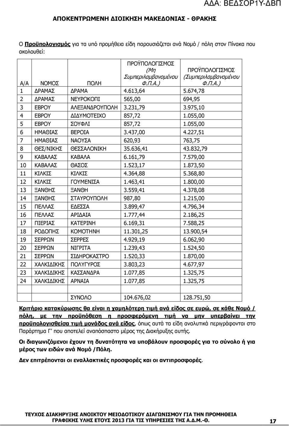 437,00 4.227,51 7 ΗΜΑΘΙΑΣ ΝΑΟΥΣΑ 620,93 763,75 8 ΘΕΣ/ΝΙΚΗΣ ΘΕΣΣΑΛΟΝΙΚΗ 35.636,41 43.832,79 9 ΚΑΒΑΛΑΣ ΚΑΒΑΛΑ 6.161,79 7.579,00 10 ΚΑΒΑΛΑΣ ΘΑΣΟΣ 1.523,17 1.873,50 11 ΚΙΛΚΙΣ ΚΙΛΚΙΣ 4.364,88 5.