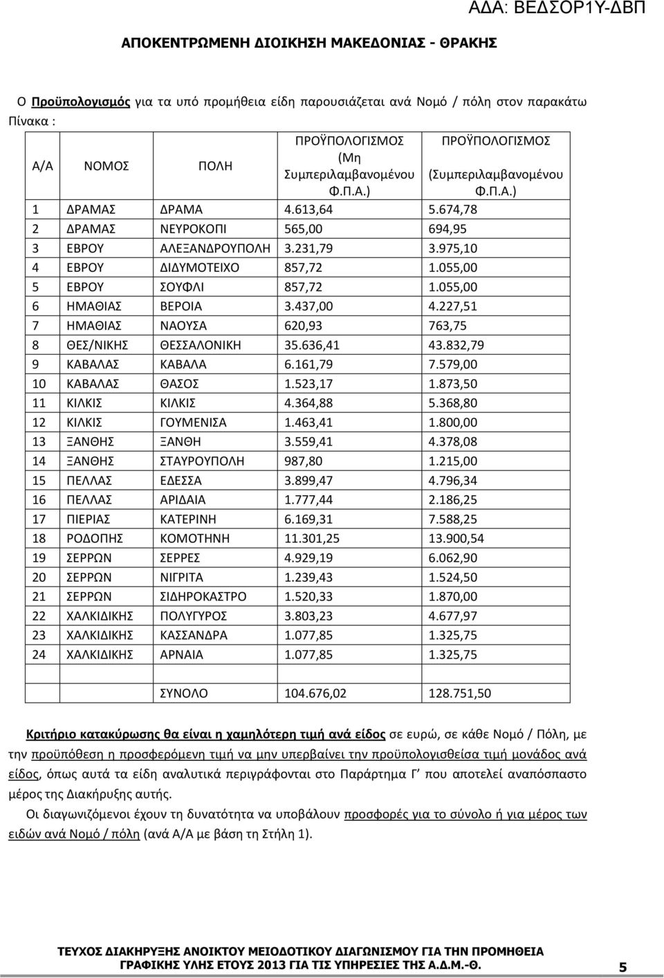 227,51 7 ΗΜΑΘΙΑΣ ΝΑΟΥΣΑ 620,93 763,75 8 ΘΕΣ/ΝΙΚΗΣ ΘΕΣΣΑΛΟΝΙΚΗ 35.636,41 43.832,79 9 ΚΑΒΑΛΑΣ ΚΑΒΑΛΑ 6.161,79 7.579,00 10 ΚΑΒΑΛΑΣ ΘΑΣΟΣ 1.523,17 1.873,50 11 ΚΙΛΚΙΣ ΚΙΛΚΙΣ 4.364,88 5.