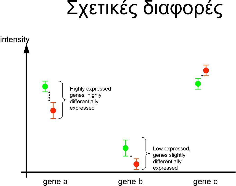 expressed Low expressed, genes slightly