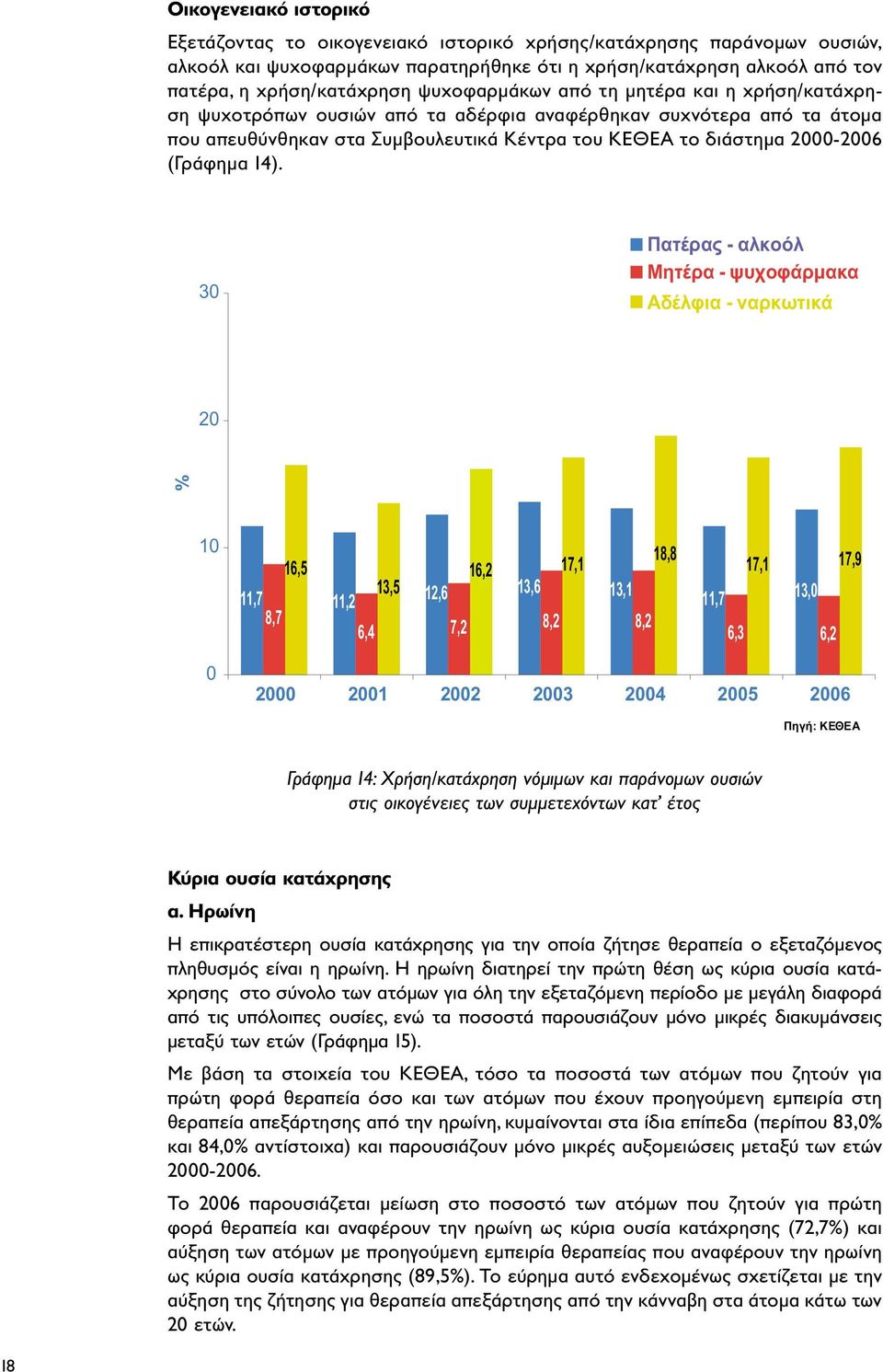 Πατέρας - αλκοόλ Μητέρα - ψυχοφάρµακα Αδέλφια - ναρκωτικά 10 18,8 16,5 16,2 17,1 13,5 11,7 11,2 12,6 13,6 13,1 8,7 6,4 7,2 8,2 8,2 17,1 17,9 11,7 13,0 6,3 6,2 0 Γράφηµα 14: Xρήση/κατάχρηση νόµιµων