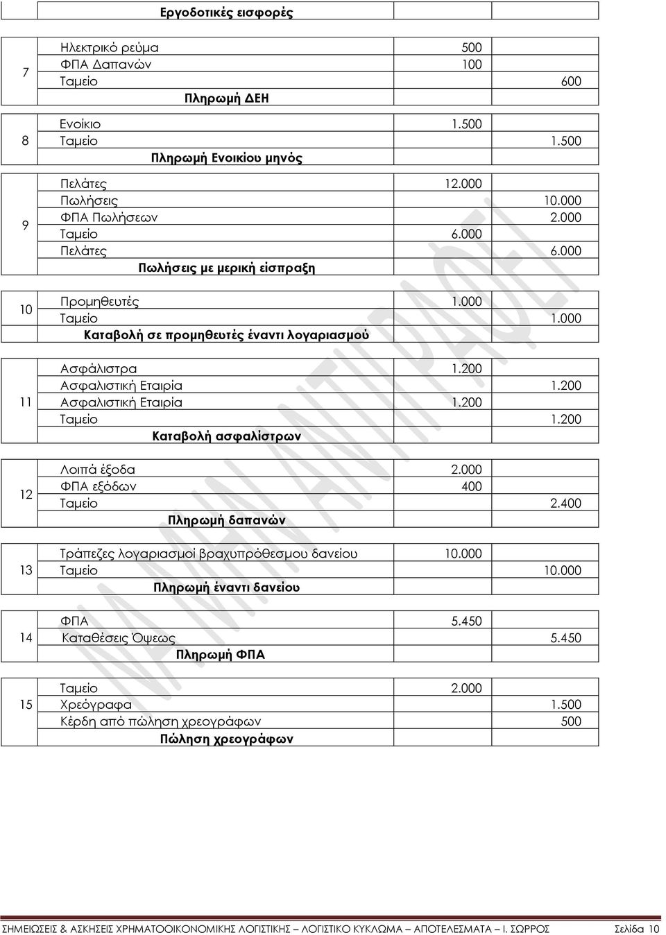 200 Καταβολή ασφαλίστρων Λοιπά έξοδα 2.000 ΥΠΑ εξόδων 400 Σαμείο 2.400 Πληρωμή δαπανών Σράπεζες λογαριασμοί βραχυπρόθεσμου δανείου 10.000 Σαμείο 10.000 Πληρωμή έναντι δανείου ΥΠΑ 5.