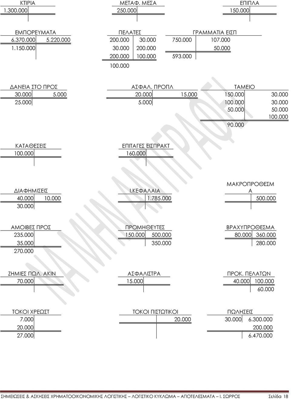 000 ΔΙΑΥΗΜΙΕΙ Ι.ΚΕΥΑΛΑΙΑ ΜΑΚΡΟΠΡΟΘΕΜ Α 40.000 10.000 1.785.000 500.000 30.000 ΑΜΟΙΒΕ ΠΡΟ ΠΡΟΜΗΘΕΤΣΕ ΒΡΑΦΤΠΡΟΘΕΜΑ 235.000 150.000 500.000 80.000 360.000 35.000 350.000 280.000 270.000 ΖΗΜΙΕ ΠΩΛ.