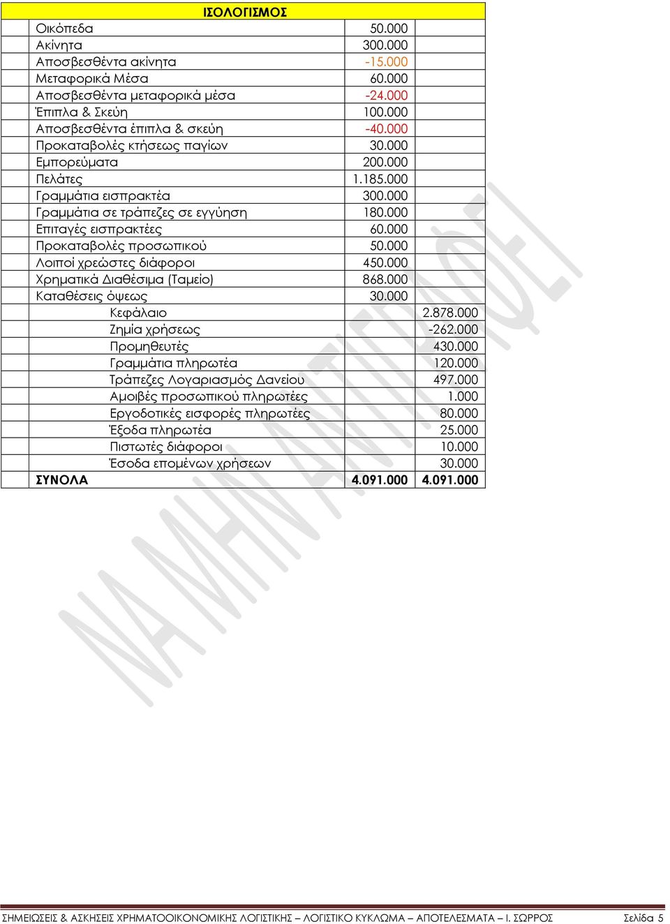 000 Προκαταβολές προσωπικού 50.000 Λοιποί χρεώστες διάφοροι 450.000 Φρηματικά Διαθέσιμα (Σαμείο) 868.000 Καταθέσεις όψεως 30.000 Κεφάλαιο 2.878.000 Ζημία χρήσεως -262.000 Προμηθευτές 430.