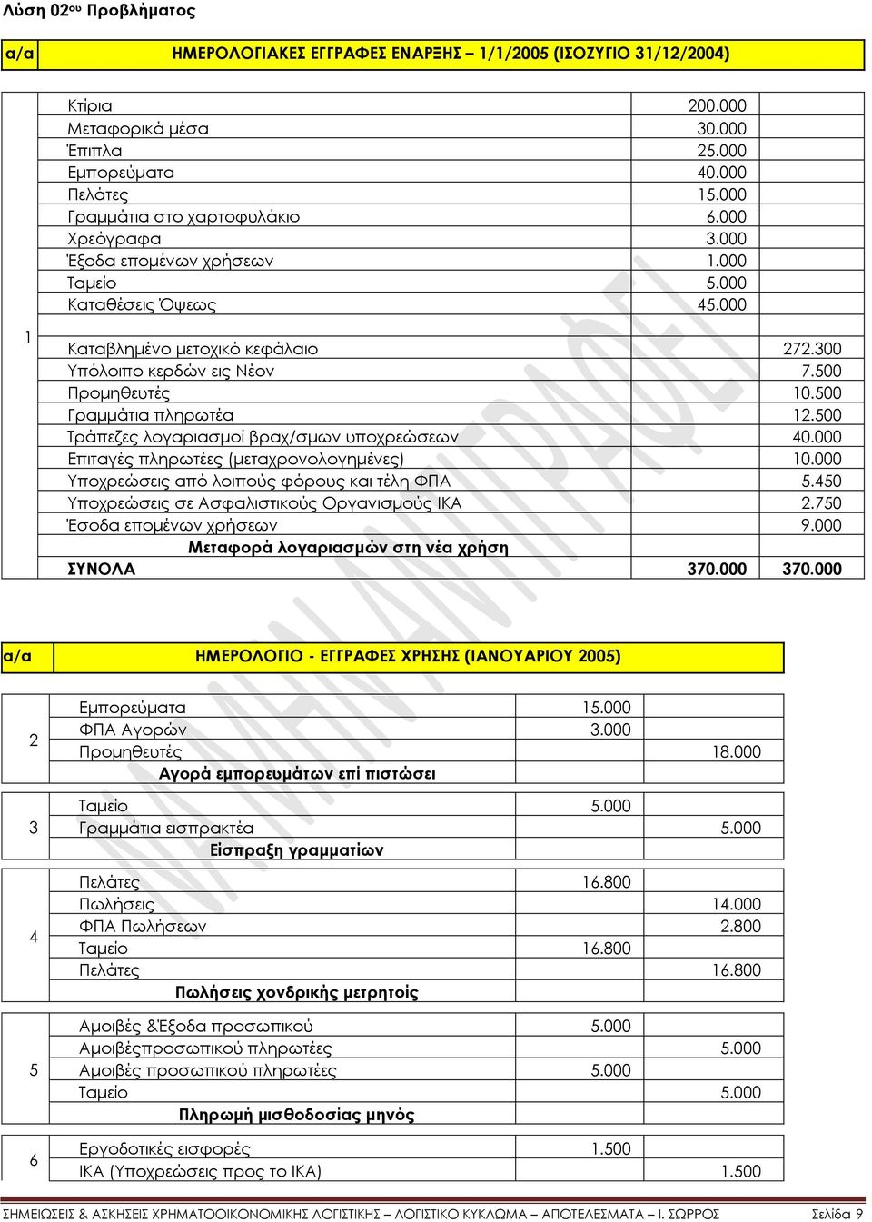 500 Σράπεζες λογαριασμοί βραχ/σμων υποχρεώσεων 40.000 Επιταγές πληρωτέες (μεταχρονολογημένες) 10.000 Τποχρεώσεις από λοιπούς φόρους και τέλη ΥΠΑ 5.450 Τποχρεώσεις σε Ασφαλιστικούς Οργανισμούς IΚΑ 2.