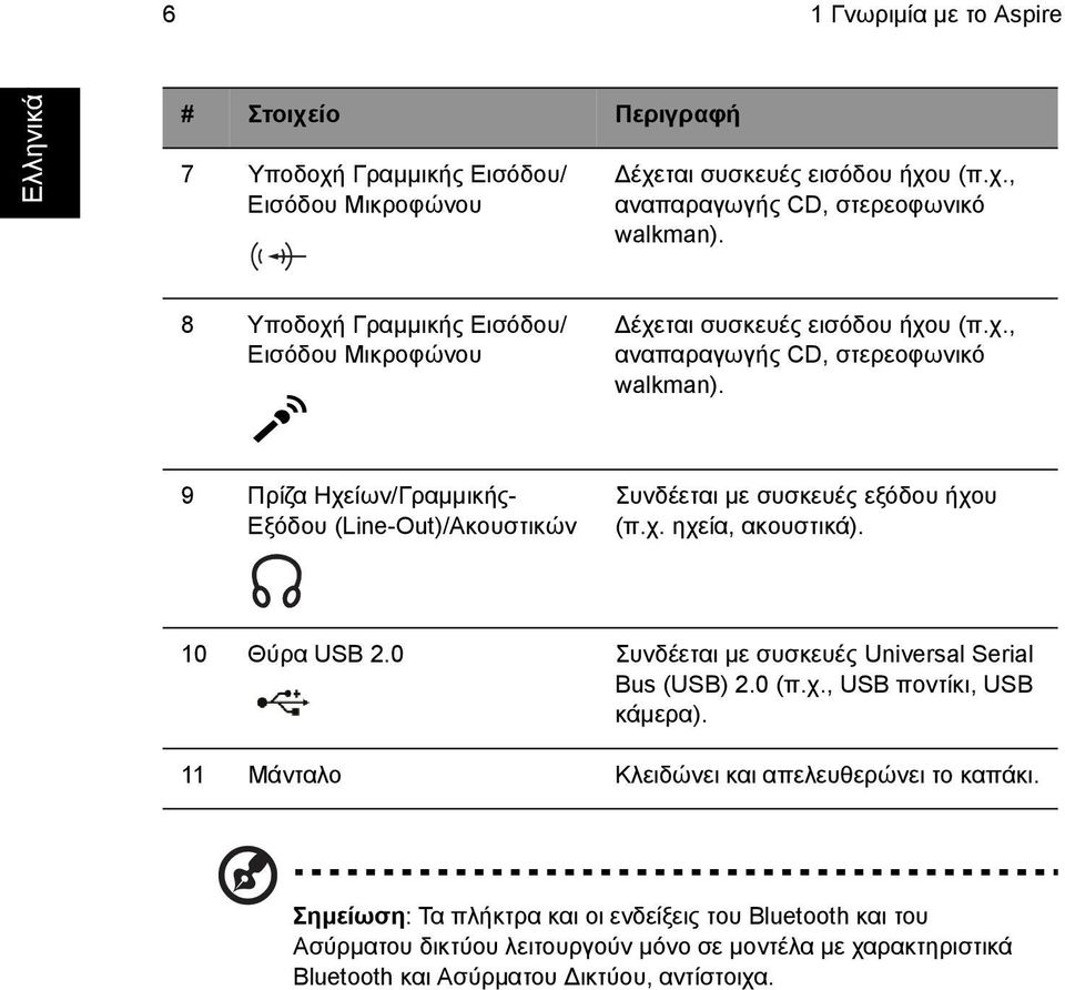9 Πρίζα Ηχείων/Γραµµικής- Εξόδου (Line-Out)/Ακουστικών Συνδέεται µε συσκευές εξόδου ήχου (π.χ. ηχεία, ακουστικά). 10 Θύρα USB 2.0 Συνδέεται µε συσκευές Universal Serial Bus (USB) 2.