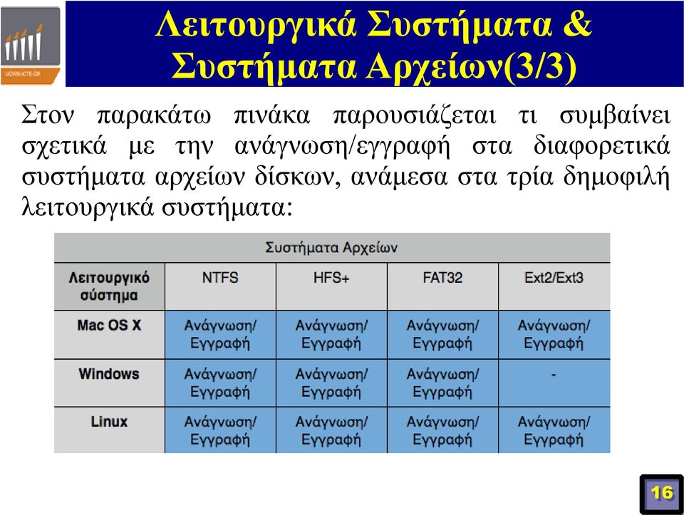 την ανάγνωση/εγγραφή στα διαφορετικά συστήματα αρχείων