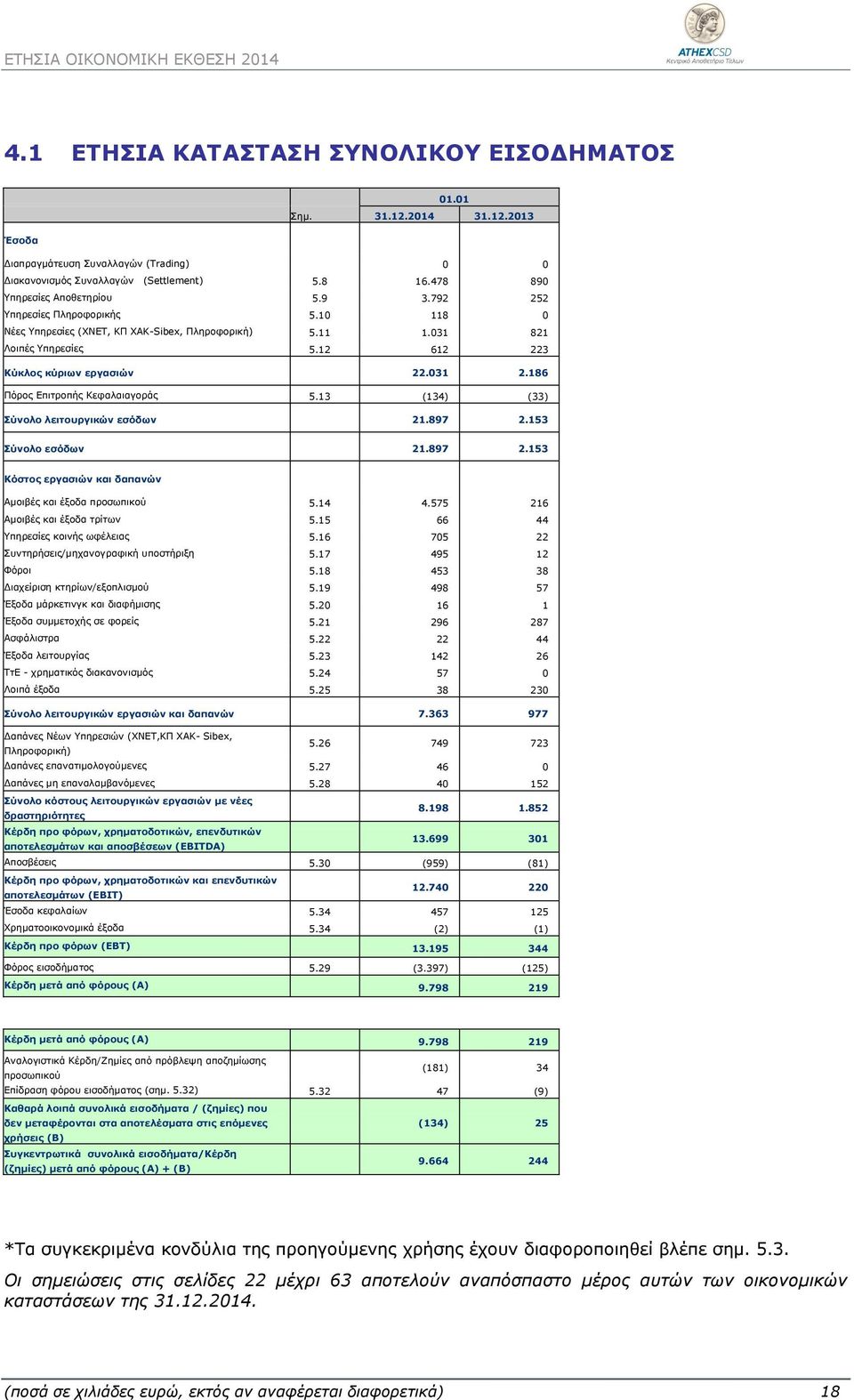 186 Πόρος Επιτροπής Κεφαλαιαγοράς 5.13 (134) (33) Σύνολο λειτουργικών εσόδων 21.897 2.153 Σύνολο εσόδων 21.897 2.153 Κόστος εργασιών και δαπανών Αμοιβές και έξοδα προσωπικού 5.14 4.