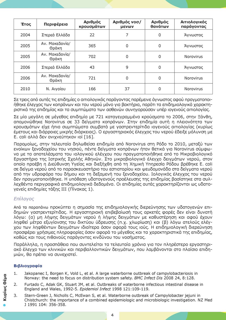 Αιγαίου 166 37 0 Norovirus Σε τρεις από αυτές τις επιδημίες ο αιτιολογικός παράγοντας παρέμεινε άγνωστος αφού πραγματοποιήθηκε έλεγχος των κοπράνων και του νερού μόνο για βακτήρια, παρότι τα