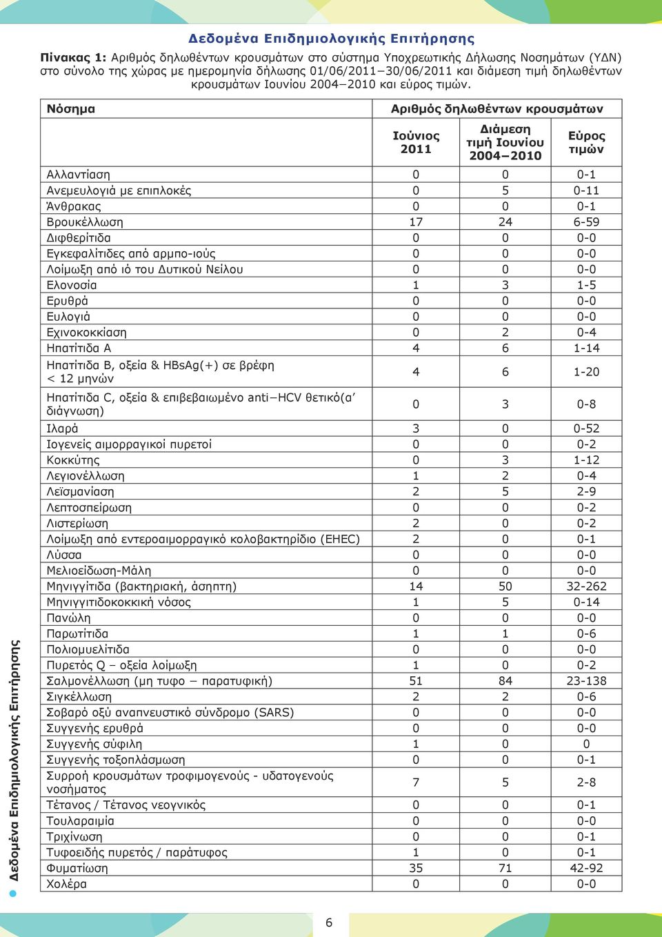Νόσημα Αριθμός δηλωθέντων κρουσμάτων Ιούνιος 2011 Διάμεση τιμή Ιουνίου 2004 2010 Εύρος τιμών Αλλαντίαση 0 0 0-1 Ανεμευλογιά με επιπλοκές 0 5 0-11 Άνθρακας 0 0 0-1 Βρουκέλλωση 17 24 6-59 Διφθερίτιδα 0