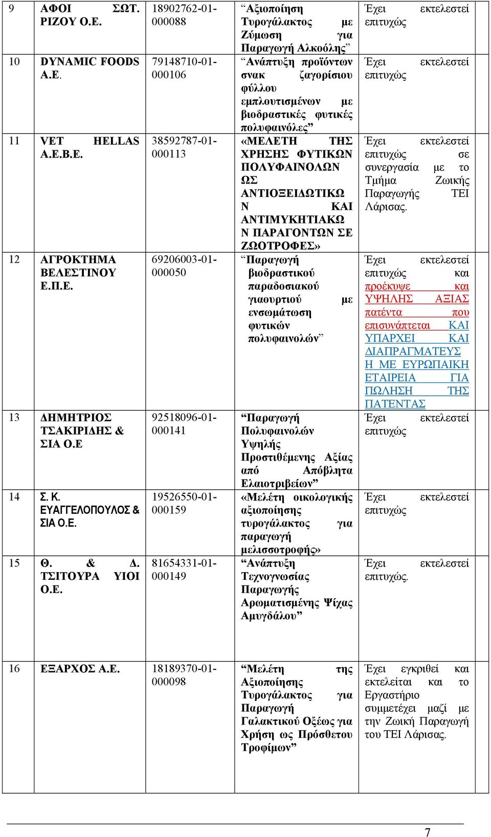 11 VET HELLAS Α.Ε.