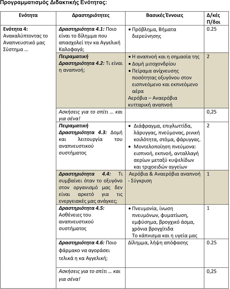 2: Τι είναι η αναπνοή; Ασκήσεις για το σπίτι και για σένα! Πειραματική Δραστηριότητα 4.3: Δομή και λειτουργία του αναπνευστικού συστήματος Δραστηριότητα 4.