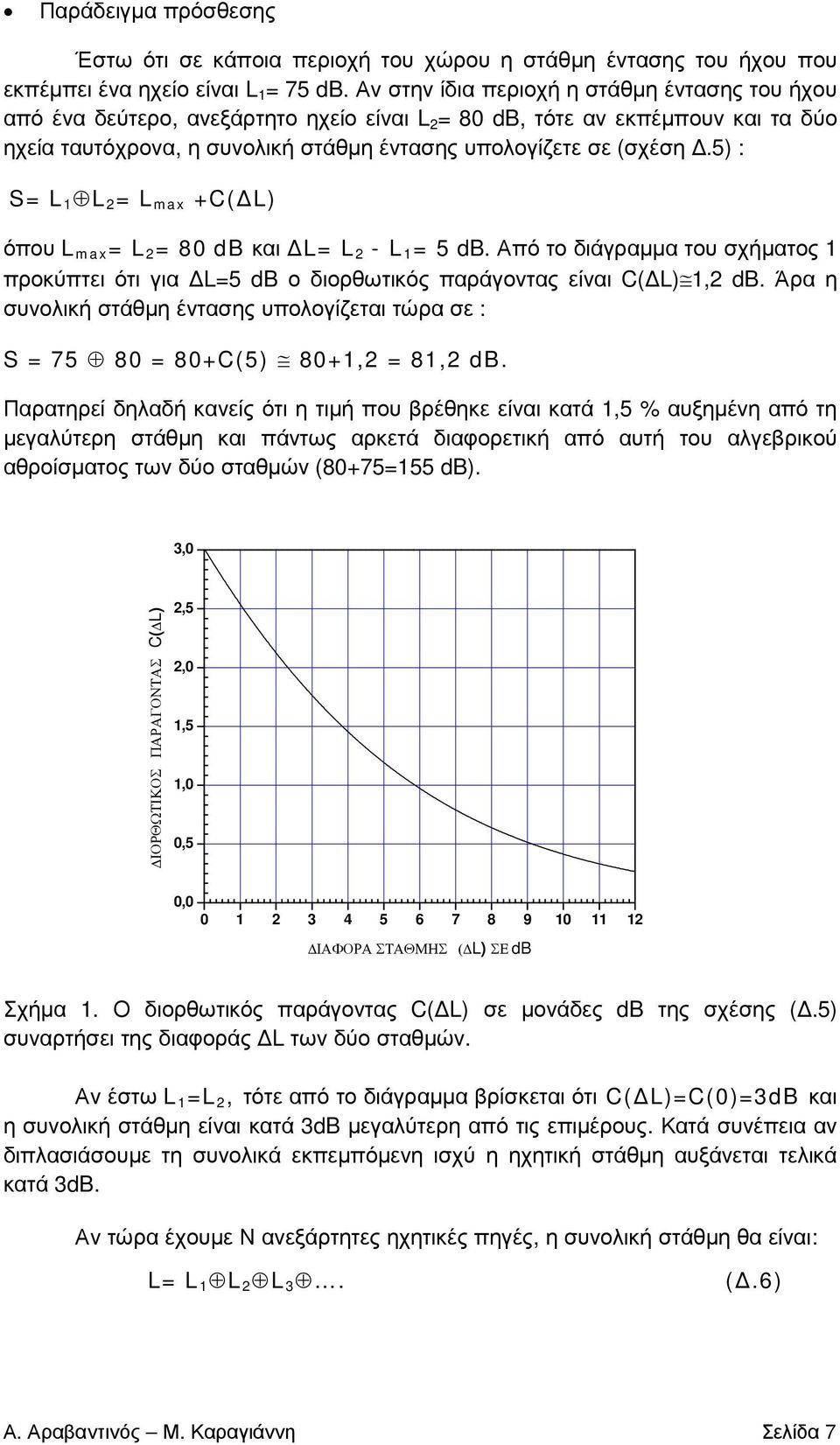 5) : S= L 1 L = L m a x +C( L) όπου L m a x = L = 80 db και L= L - L 1 = 5 db. Από το διάγραµµα του σχήµατος 1 προκύπτει ότι για L=5 db ο διορθωτικός παράγοντας είναι C( L) 1, db.