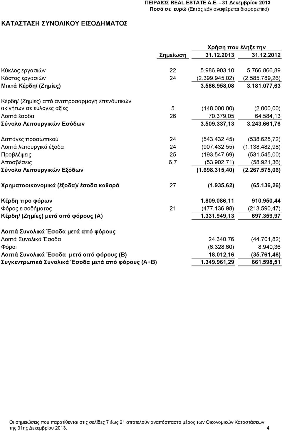 661,76 Δαπάνες προσωπικού 24 (543.432,45) (538.625,72) Λοιπά λειτουργικά έξοδα 24 (907.432,55) (1.138.482,98) Προβλέψεις 25 (193.547,69) (531.545,00) Αποσβέσεις 6,7 (53.902,71) (58.