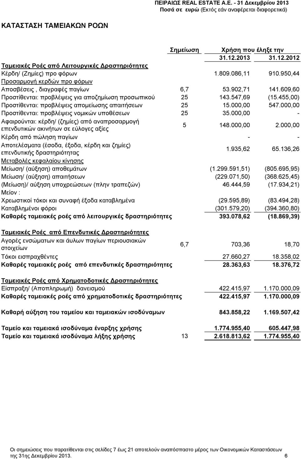 455,00) Προστίθενται: προβλέψεις απομείωσης απαιτήσεων 25 15.000,00 547.000,00 Προστίθενται: προβλέψεις νομικών υποθέσεων 25 35.