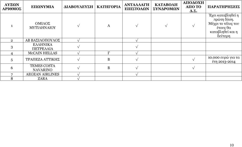 ΤΡΑΠΕΖΑ ΑΤΤΙΚΗΣ Β 6 TEMES COSTA NAVARINO B 7 AEGEAN AIRLINES 8 ZARA ΠΑΡΑΤΗΡΗΣΕΙΣ Έχει καταβληθεί
