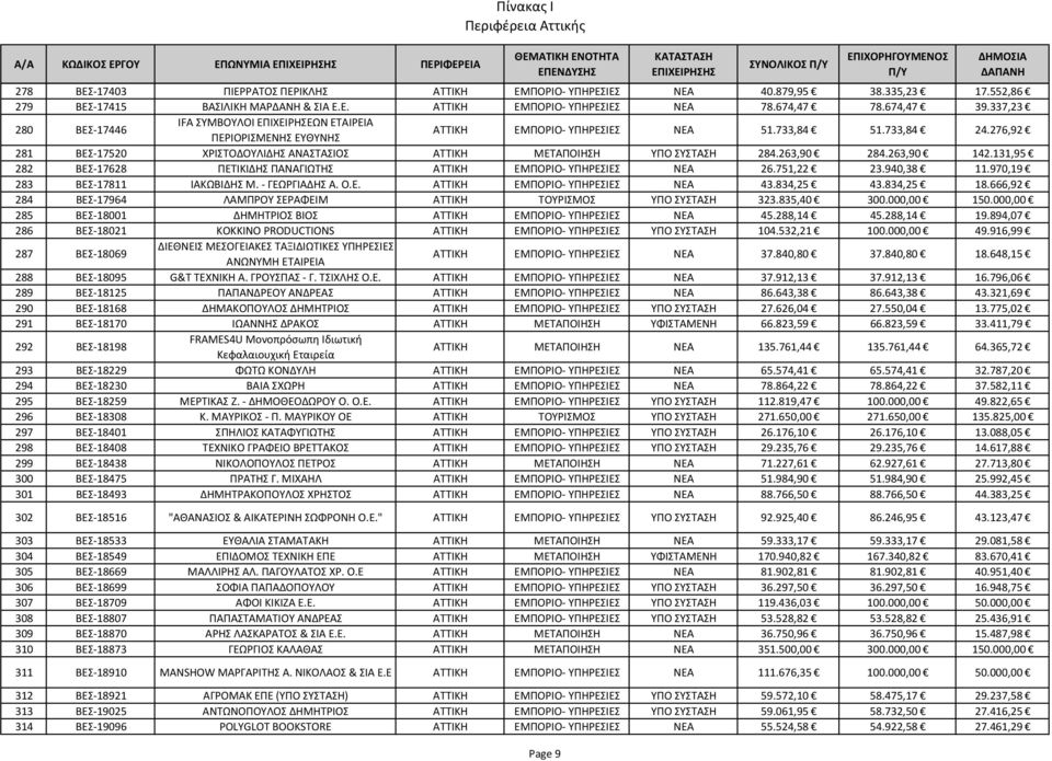 276,92 281 ΒΕΣ 17520 ΧΡΙΣΤΟΔΟΥΛΙΔΗΣ ΑΝΑΣΤΑΣΙΟΣ ΑΤΤΙΚΗ ΜΕΤΑΠΟΙΗΣΗ ΥΠΟ ΣΥΣΤΑΣΗ 284.263,90 284.263,90 142.131,95 282 ΒΕΣ 17628 ΠΕΤΙΚΙΔΗΣ ΠΑΝΑΓΙΩΤΗΣ ΑΤΤΙΚΗ ΕΜΠΟΡΙΟ ΥΠΗΡΕΣΙΕΣ ΝΕΑ 26.751,22 23.940,38 11.