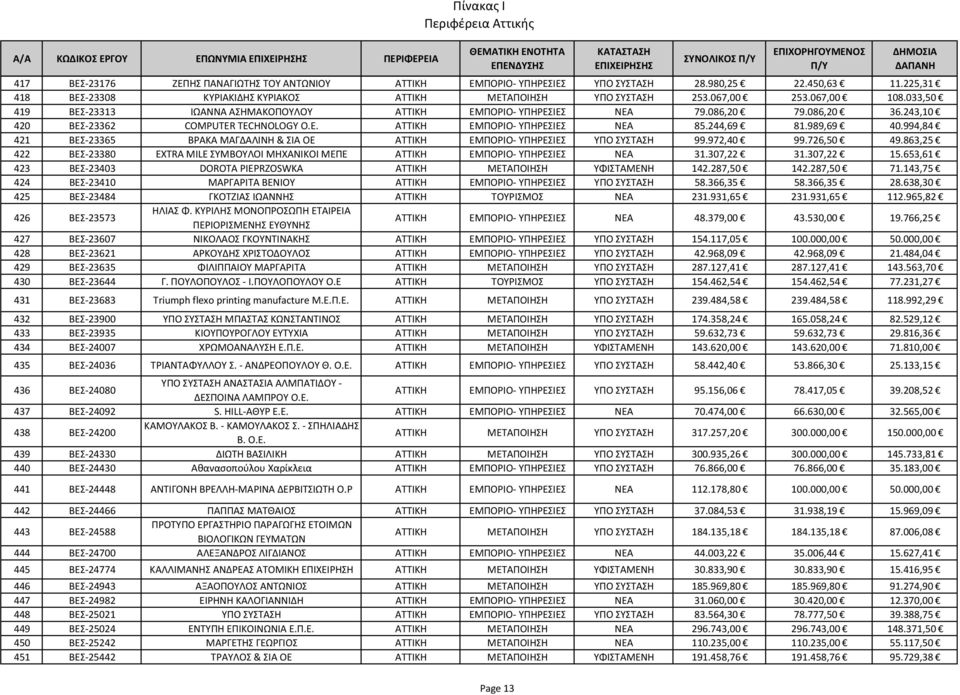 243,10 420 ΒΕΣ 23362 COMPUTER TECHNOLOGY O.E. ΑΤΤΙΚΗ ΕΜΠΟΡΙΟ ΥΠΗΡΕΣΙΕΣ ΝΕΑ 85.244,69 81.989,69 40.994,84 421 ΒΕΣ 23365 ΒΡΑΚΑ ΜΑΓΔΑΛΙΝΗ & ΣΙΑ ΟΕ ΑΤΤΙΚΗ ΕΜΠΟΡΙΟ ΥΠΗΡΕΣΙΕΣ ΥΠΟ ΣΥΣΤΑΣΗ 99.972,40 99.