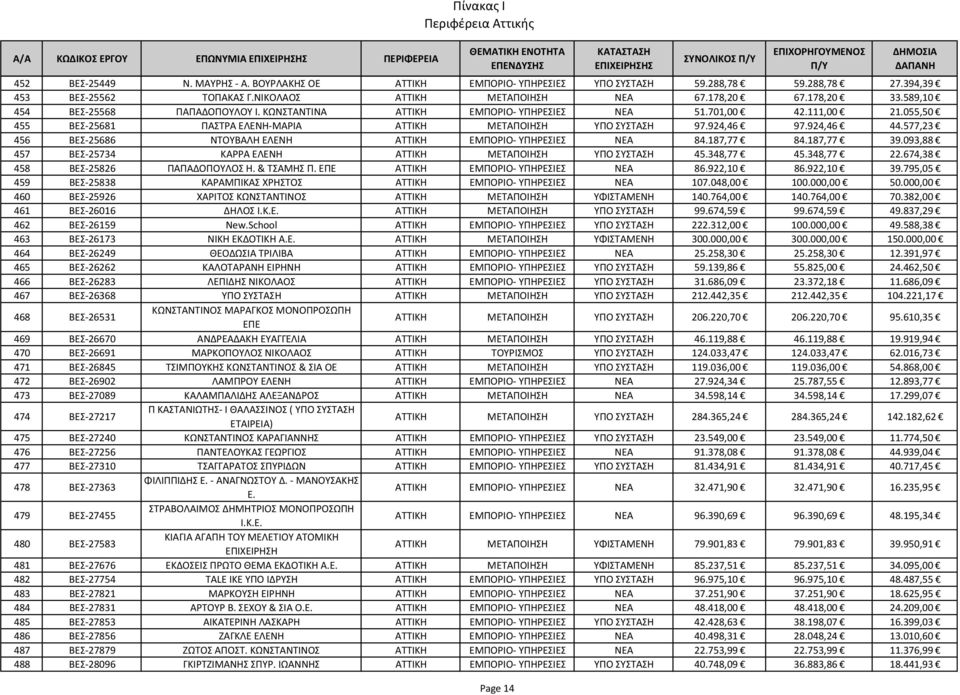 055,50 455 ΒΕΣ 25681 ΠΑΣΤΡΑ ΕΛΕΝΗ ΜΑΡΙΑ ΑΤΤΙΚΗ ΜΕΤΑΠΟΙΗΣΗ ΥΠΟ ΣΥΣΤΑΣΗ 97.924,46 97.924,46 44.577,23 456 ΒΕΣ 25686 ΝΤΟΥΒΑΛΗ ΕΛΕΝΗ ΑΤΤΙΚΗ ΕΜΠΟΡΙΟ ΥΠΗΡΕΣΙΕΣ ΝΕΑ 84.187,77 84.187,77 39.