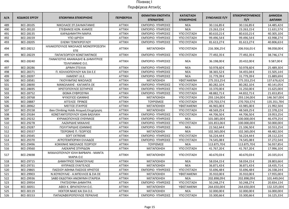 305,10 492 ΒΕΣ 28159 ΥΠΟ ΙΔΡΥΣΗ ΑΤΤΙΚΗ ΕΜΠΟΡΙΟ ΥΠΗΡΕΣΙΕΣ ΥΠΟ ΣΥΣΤΑΣΗ 99.496,54 99.496,54 43.998,27 493 ΒΕΣ 28205 ΕΛΕΝΗ ΤΣΙΝΓΚΙΡΟΓΛΟΥ ΑΤΤΙΚΗ ΕΜΠΟΡΙΟ ΥΠΗΡΕΣΙΕΣ ΥΠΟ ΣΥΣΤΑΣΗ 81.613,27 81.613,27 40.